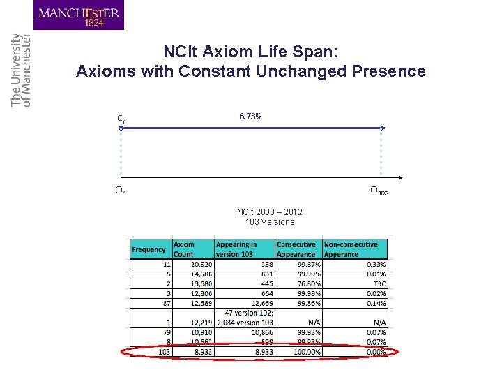 NCIt Axiom Life Span: Axioms with Constant Unchanged Presence αi 6. 73% O 103