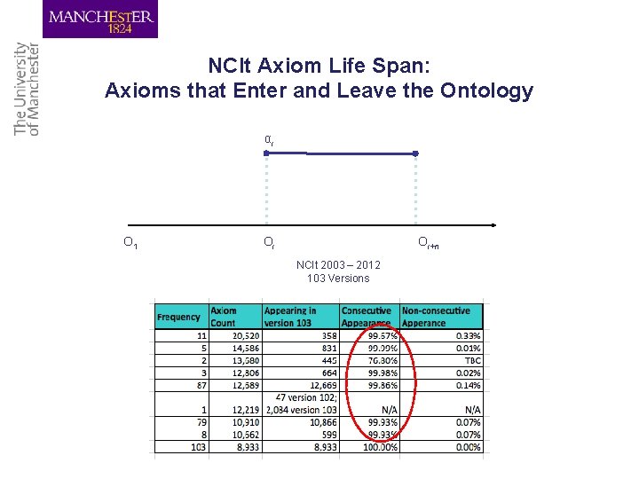 NCIt Axiom Life Span: Axioms that Enter and Leave the Ontology αi O 1
