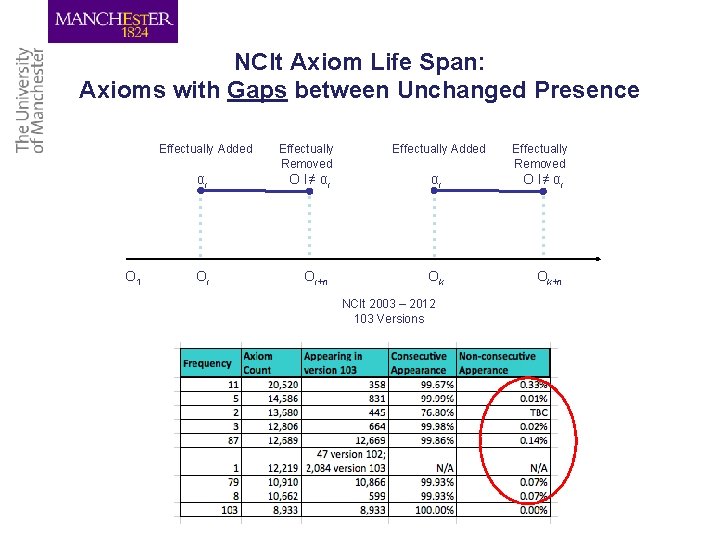 NCIt Axiom Life Span: Axioms with Gaps between Unchanged Presence O 1 Effectually Added