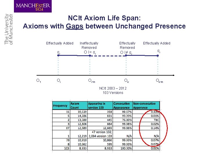 NCIt Axiom Life Span: Axioms with Gaps between Unchanged Presence O 1 Effectually Added