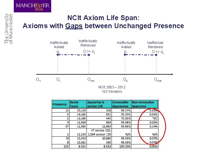 NCIt Axiom Life Span: Axioms with Gaps between Unchanged Presence Ineffectually Added O 1