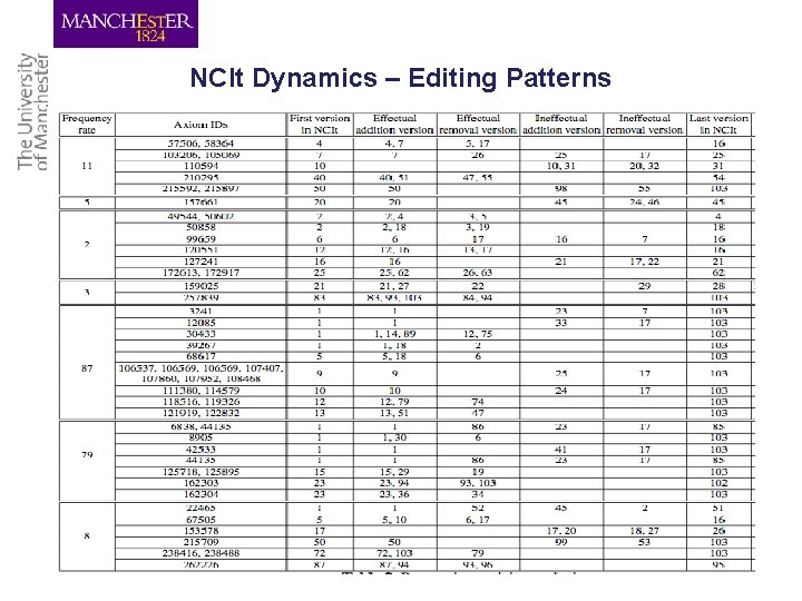 NCIt Dynamics – Editing Patterns 