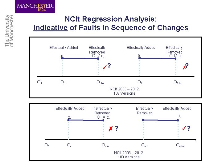 NCIt Regression Analysis: Indicative of Faults In Sequence of Changes Effectually Added αi Effectually