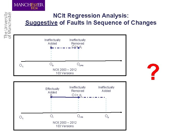 NCIt Regression Analysis: Suggestive of Faults In Sequence of Changes Ineffectually Added αi O