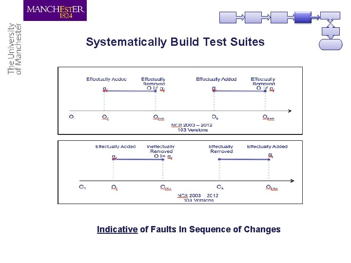 Systematically Build Test Suites Indicative of Faults In Sequence of Changes Systematically Build Test Suites Indicative of Faults In Sequence of Changes