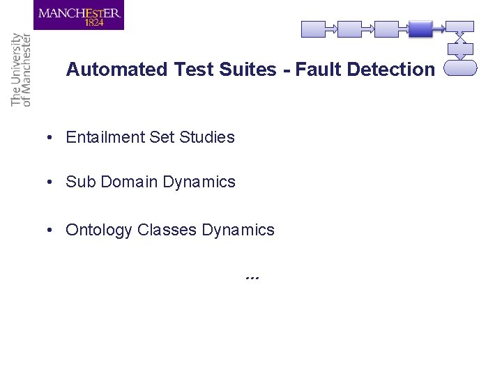 Automated Test Suites - Fault Detection • Entailment Set Studies • Sub Domain Dynamics