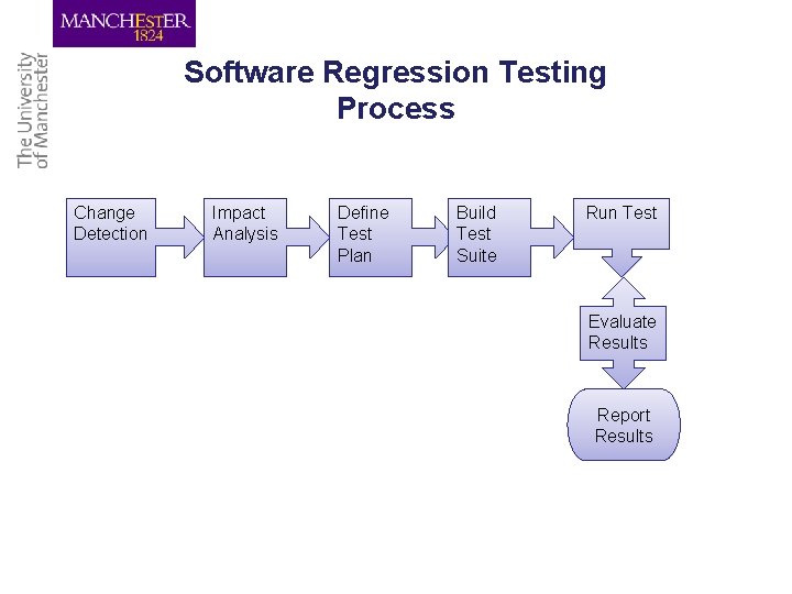 Software Regression Testing Process Change Detection Impact Analysis Define Test Plan Build Test Suite