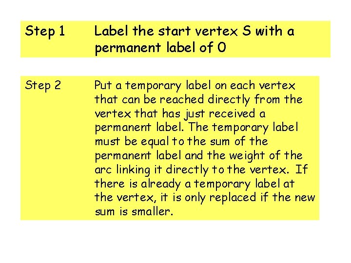 Step 1 Label the start vertex S with a permanent label of 0 Step