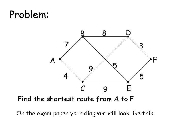 Problem: Find the shortest route from A to F On the exam paper your