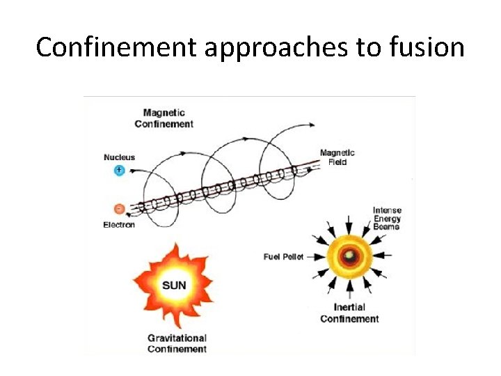 Confinement approaches to fusion 