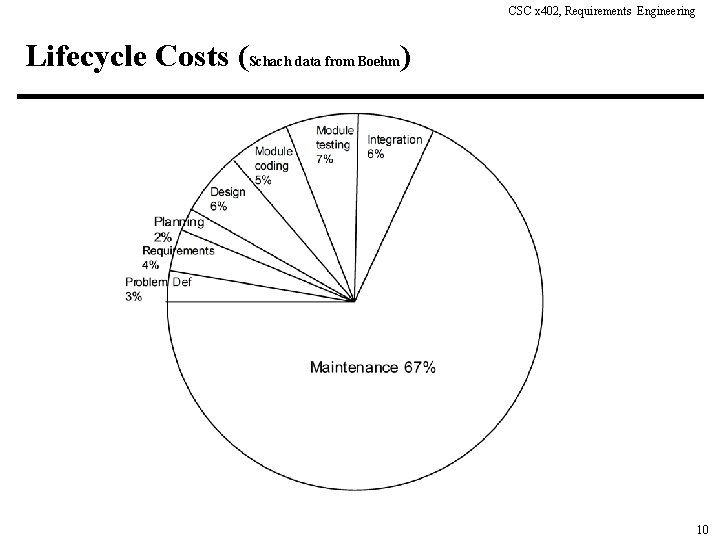 CSC x 402, Requirements Engineering Lifecycle Costs (Schach data from Boehm) 10 