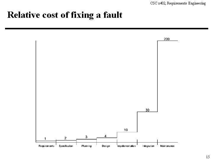 CSC x 402, Requirements Engineering Relative cost of fixing a fault 15 