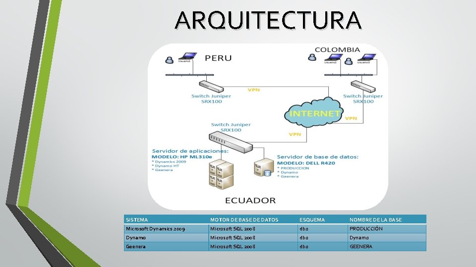 ARQUITECTURA SISTEMA MOTOR DE BASE DE DATOS ESQUEMA NOMBRE DE LA BASE Microsoft Dynamics