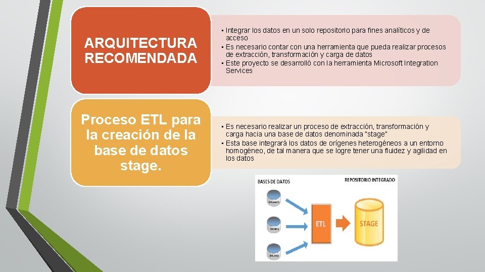 ARQUITECTURA RECOMENDADA • Integrar los datos en un solo repositorio para fines analíticos y