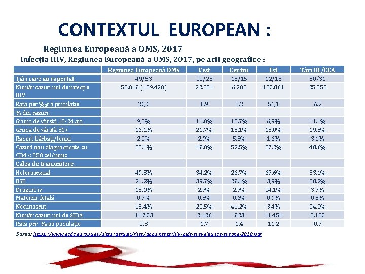 CONTEXTUL EUROPEAN : Regiunea Europeană a OMS, 2017 Infecția HIV, Regiunea Europeană a OMS,