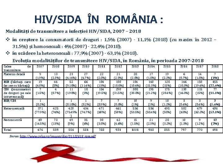 HIV/SIDA ÎN ROM NIA : Modalități de transmitere a infecției HIV/SIDA, 2007 – 2018