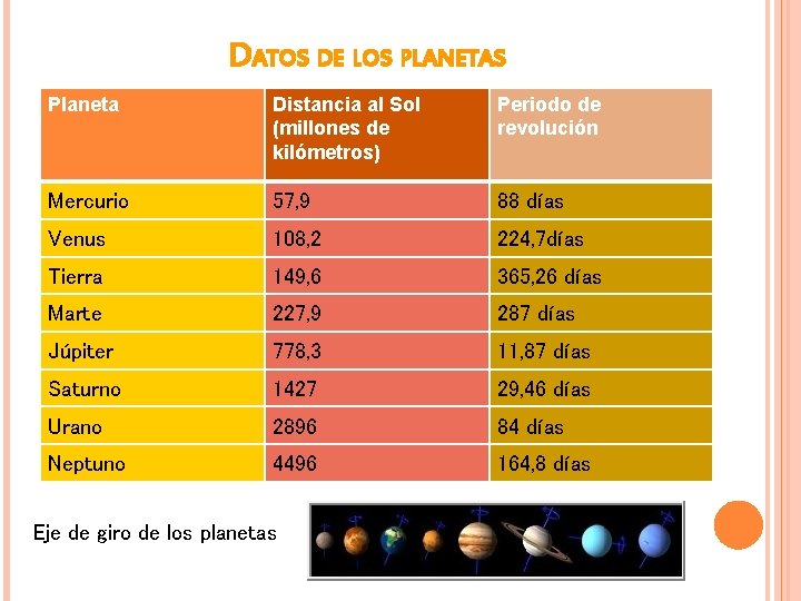 DATOS DE LOS PLANETAS Planeta Distancia al Sol (millones de kilómetros) Periodo de revolución