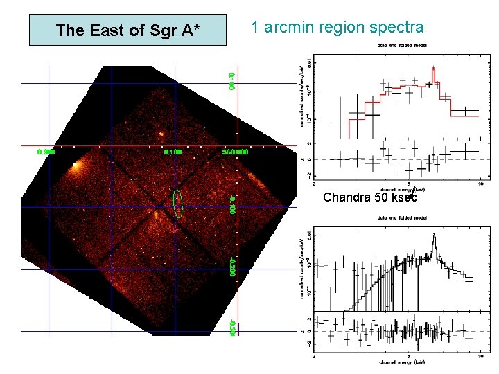 The East of Sgr A* 1 arcmin region spectra Chandra 50 ksec XISx 4