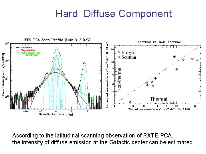 Hard Diffuse Component According to the latitudinal scanning observation of RXTE-PCA, the intensity of