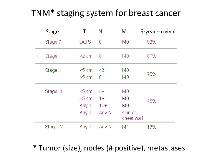 TNM* staging system for breast cancer Stage T N M 5 -year survival Stage