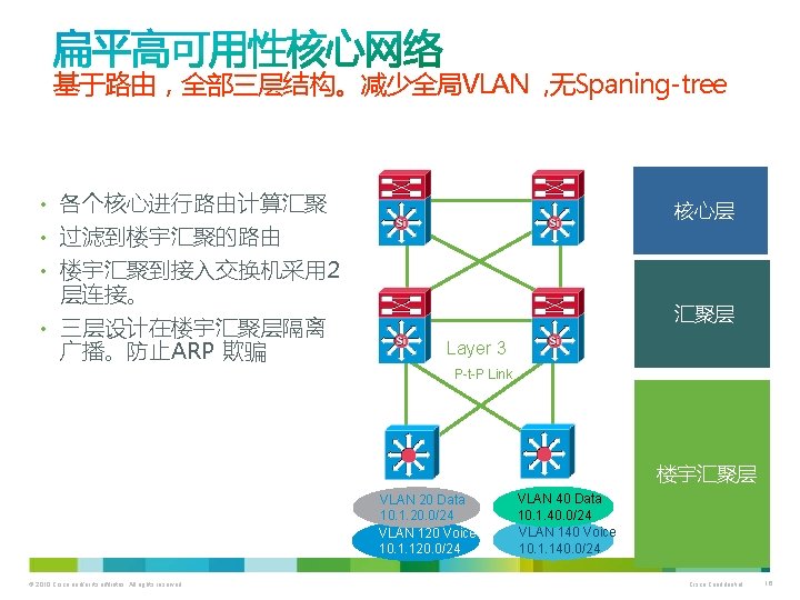 基于路由，全部三层结构。减少全局VLAN , 无Spaning-tree • 各个核心进行路由计算汇聚 核心层 • 过滤到楼宇汇聚的路由 • 楼宇汇聚到接入交换机采用 2 层连接。 • 三层设计在楼宇汇聚层隔离