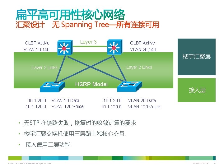 汇聚设计 无 Spanning Tree—所有连接可用 Layer 3 GLBP Active VLAN 20, 140 楼宇汇聚层 Layer 2