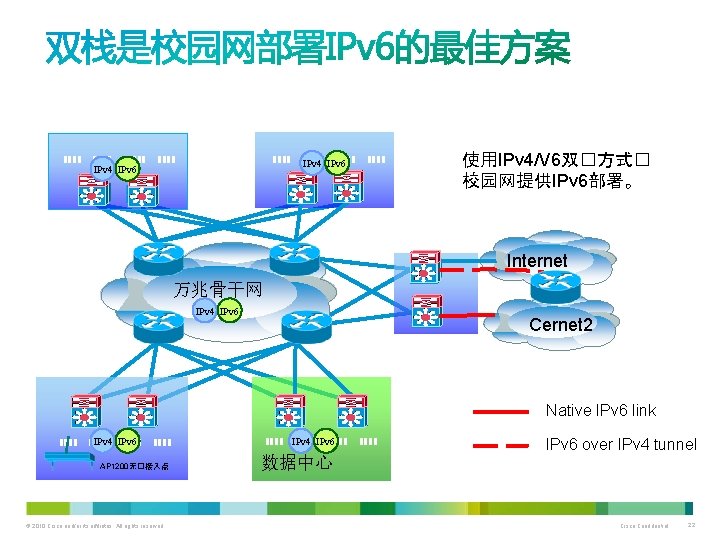 IPv 4 IPv 6 使用IPv 4/V 6双�方式� 校园网提供IPv 6部署。 Internet 万兆骨干网 IPv 4 IPv