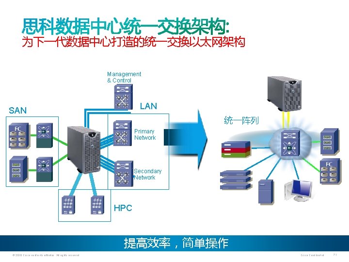 为下一代数据中心打造的统一交换以太网架构 Management & Control LAN SAN 统一阵列 Primary Network Unified Fabric Secondary Network HPC