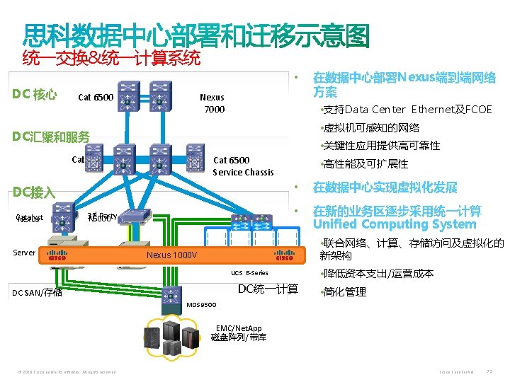 统一交换&统一计算系统 • DC 核心 Nexus 7000 Cat 6500 • 支持Data Center Ethernet及FCOE • 虚拟机可感知的网络