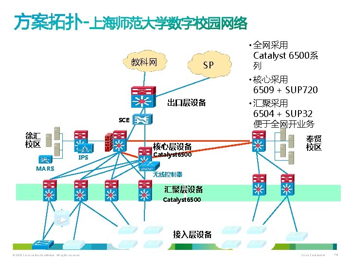教科网 SP 出口层设备 SCE 徐汇 校区 核心层设备 IPS MARS Catalyst 6500 • 全网采用 Catalyst