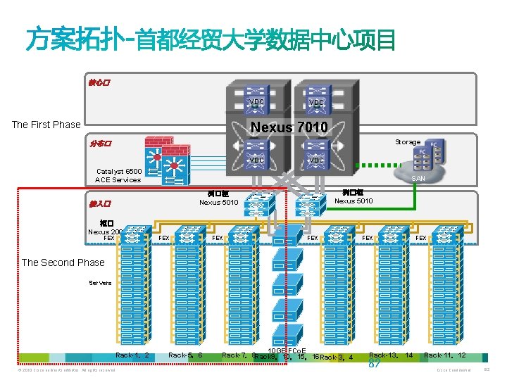 核心� VDC Nexus 7010 The First Phase Storage 分布� VDC Catalyst 6500 ACE Services