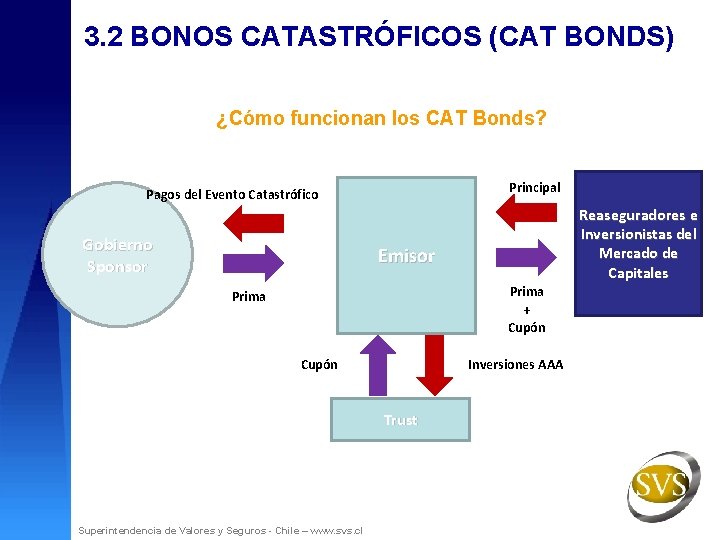 3. 2 BONOS CATASTRÓFICOS (CAT BONDS) ¿Cómo funcionan los CAT Bonds? Principal Pagos del