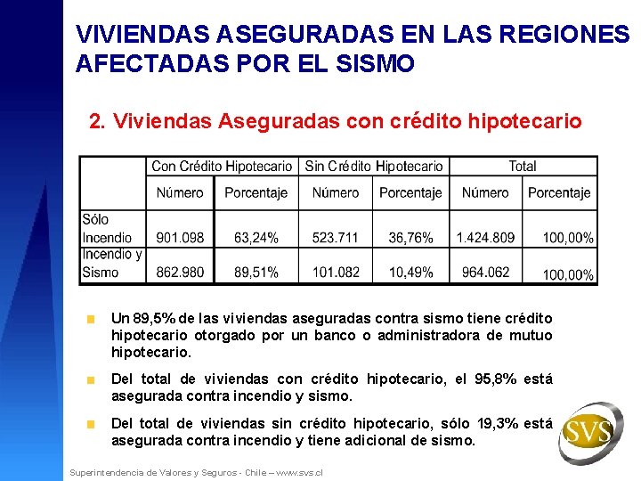 VIVIENDAS ASEGURADAS EN LAS REGIONES AFECTADAS POR EL SISMO 2. Viviendas Aseguradas con crédito