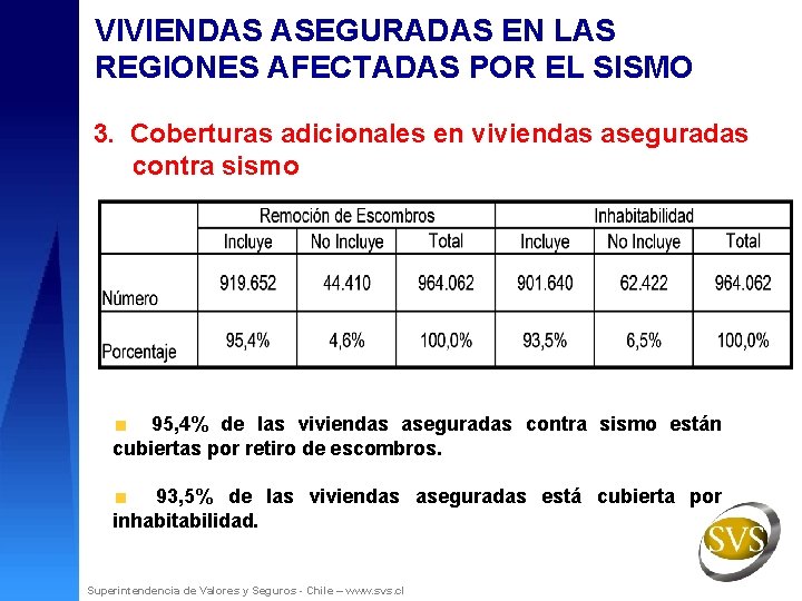 VIVIENDAS ASEGURADAS EN LAS REGIONES AFECTADAS POR EL SISMO 3. Coberturas adicionales en viviendas