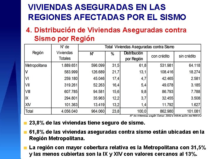 VIVIENDAS ASEGURADAS EN LAS REGIONES AFECTADAS POR EL SISMO 4. Distribución de Viviendas Aseguradas