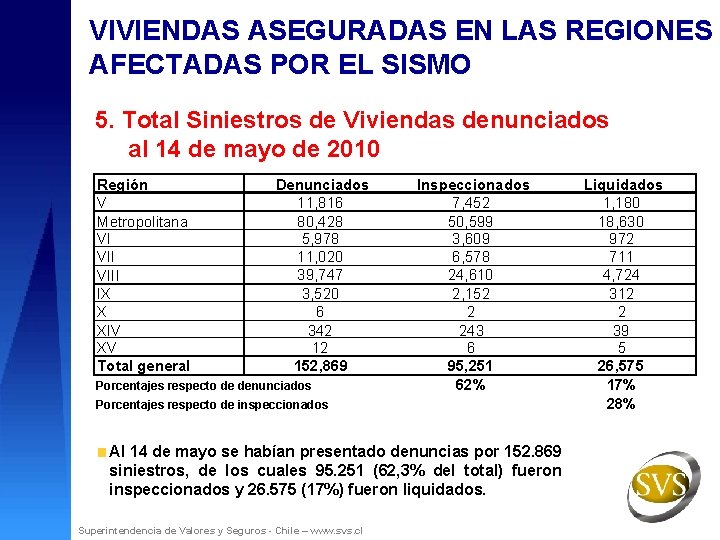 VIVIENDAS ASEGURADAS EN LAS REGIONES AFECTADAS POR EL SISMO 5. Total Siniestros de Viviendas