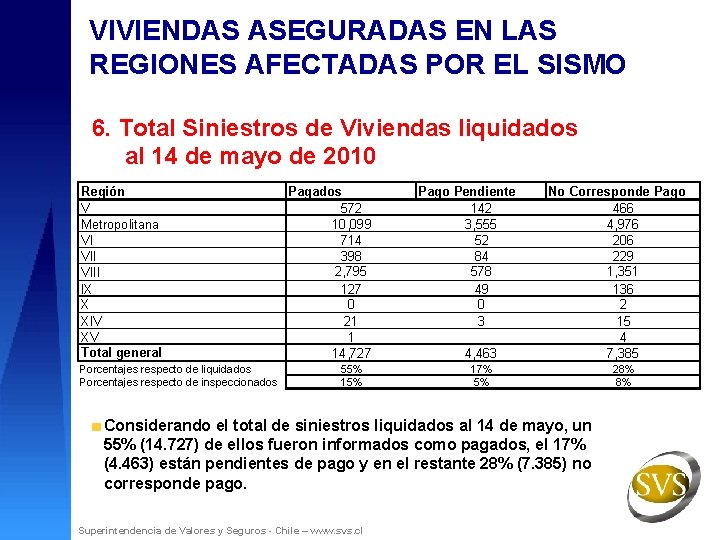 VIVIENDAS ASEGURADAS EN LAS REGIONES AFECTADAS POR EL SISMO 6. Total Siniestros de Viviendas