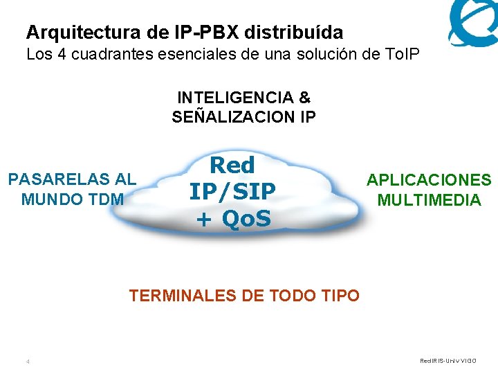 Arquitectura de IP-PBX distribuída Los 4 cuadrantes esenciales de una solución de To. IP