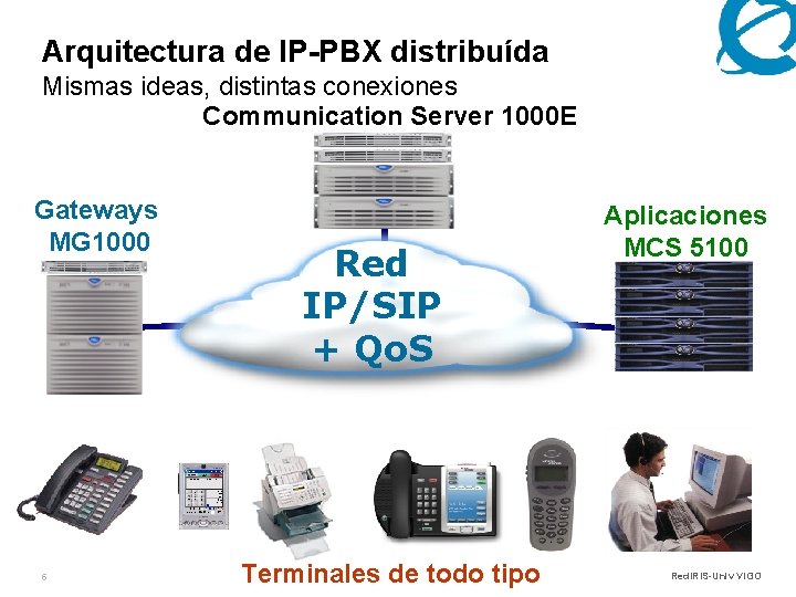 Arquitectura de IP-PBX distribuída Mismas ideas, distintas conexiones Communication Server 1000 E Gateways MG