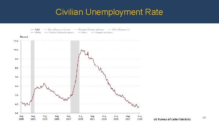 Civilian Unemployment Rate US Bureau of Labor Statistics 10 