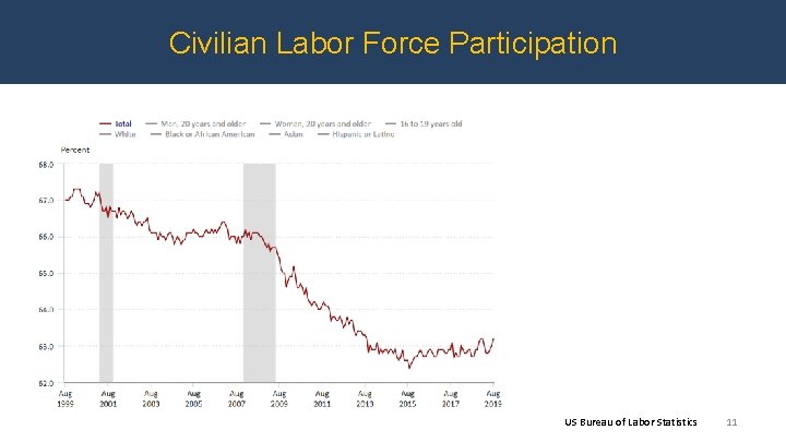 Civilian Labor Force Participation US Bureau of Labor Statistics 11 