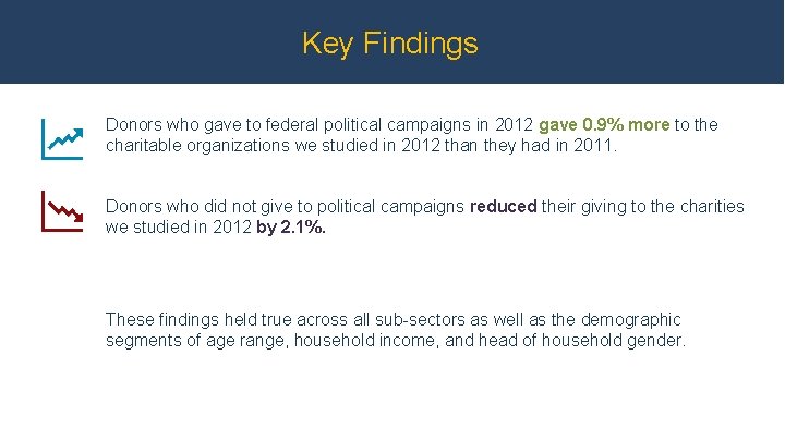 Key Findings Donors who gave to federal political campaigns in 2012 gave 0. 9%