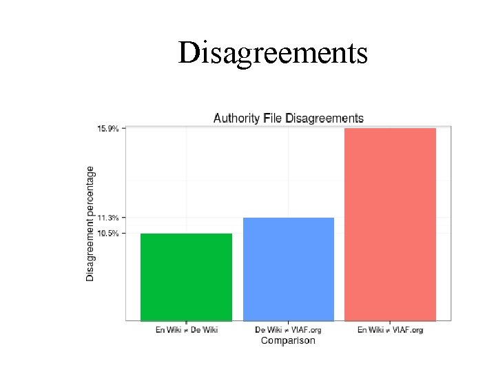 Disagreements 