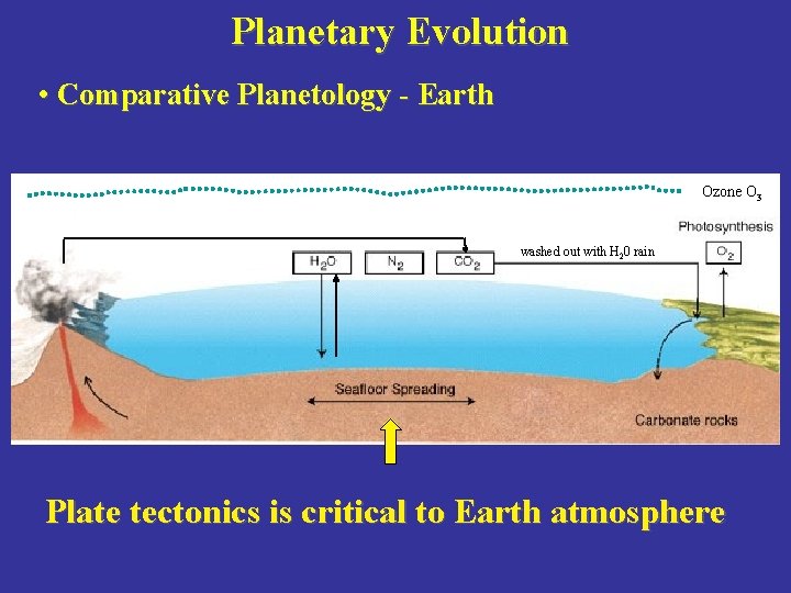 Planetary Evolution • Comparative Planetology - Earth Ozone O 3 washed out with H