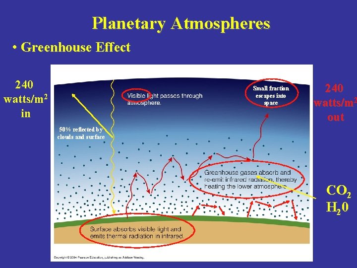 Planetary Atmospheres • Greenhouse Effect 240 watts/m 2 in Small fraction escapes into space