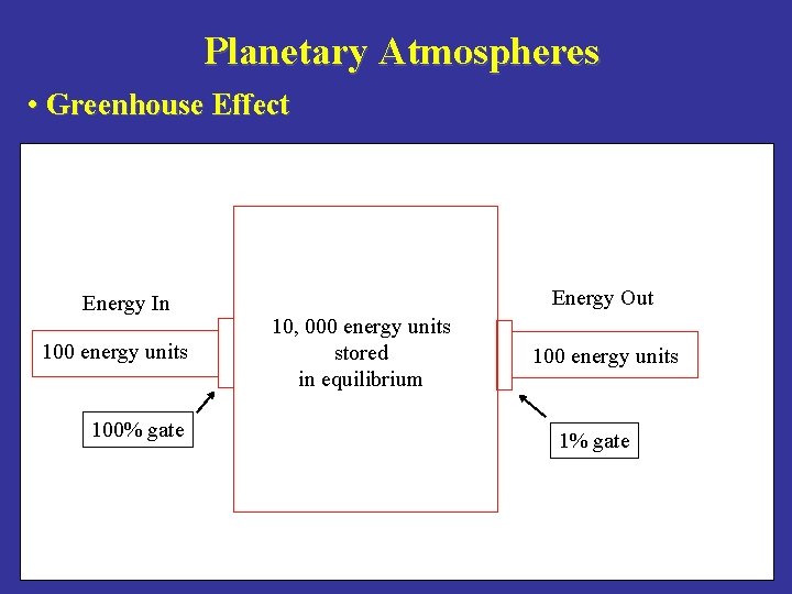 Planetary Atmospheres • Greenhouse Effect Energy In 100 energy units 100% gate Energy Out
