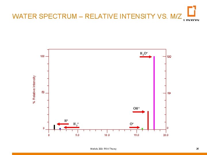 WATER SPECTRUM – RELATIVE INTENSITY VS. M/Z H 2 O+ OH+ H+ H 2+