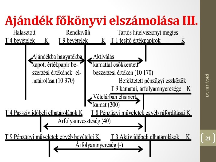 Dr. Kiss Árpád Ajándék főkönyvi elszámolása III. 21 