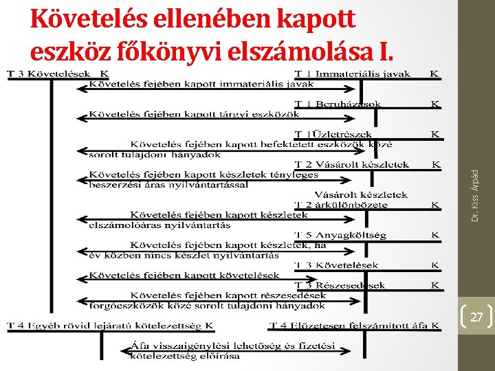 Dr. Kiss Árpád Követelés ellenében kapott eszköz főkönyvi elszámolása I. 27 