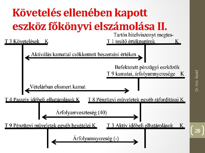 Dr. Kiss Árpád Követelés ellenében kapott eszköz főkönyvi elszámolása II. 28 